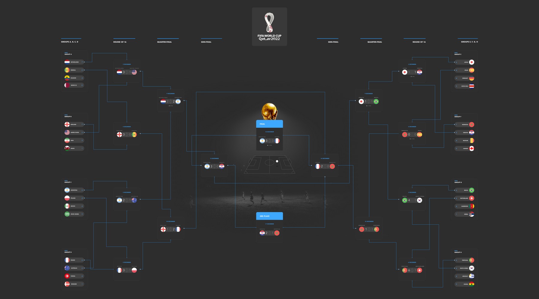 CWorld cup idea #91: A user flow diagram of the 2022 World Cup we made with Overflow