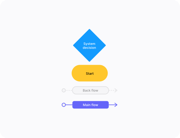 How to make a flowchart | Overflow