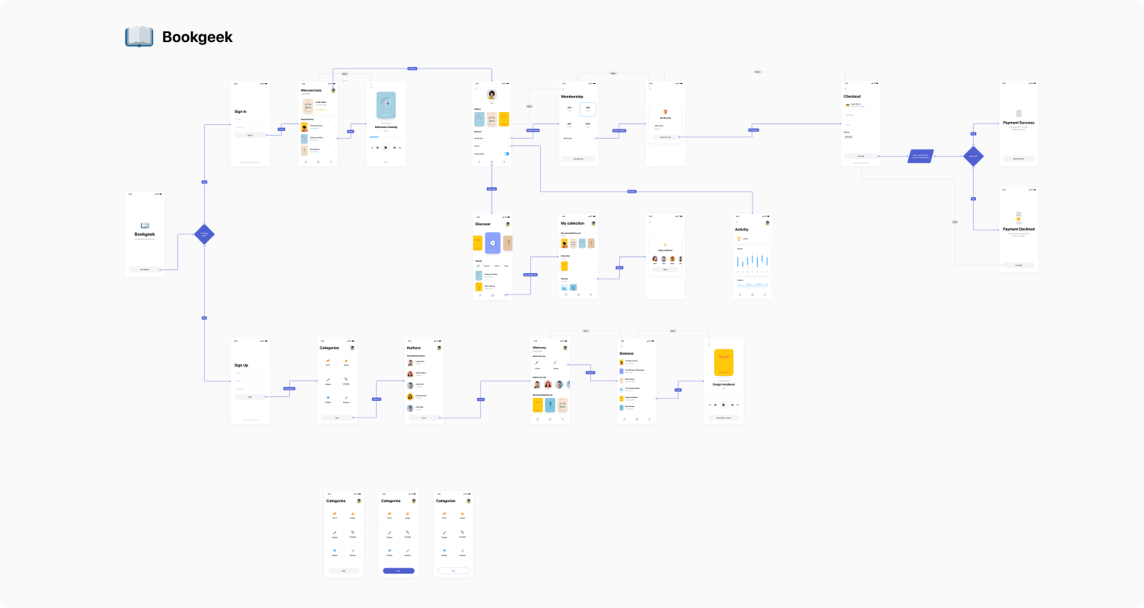 How to make a user flow diagram | Overflow