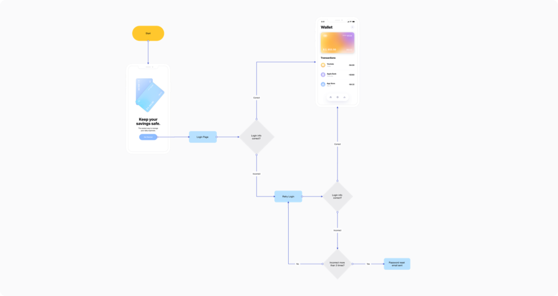 How to make a user flow diagram | Overflow