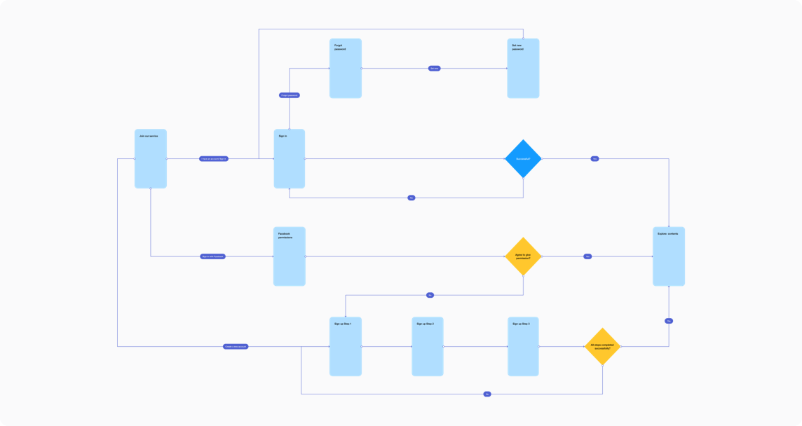 How to make a user flow diagram | Overflow