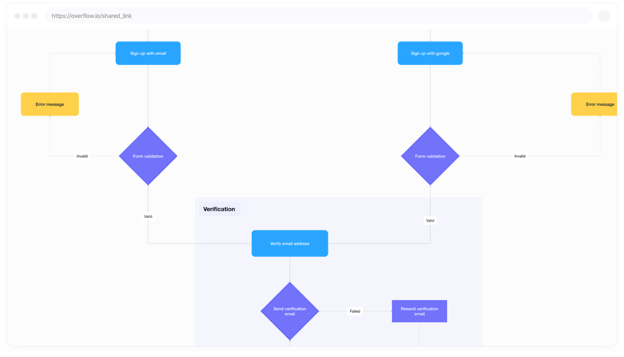 How to make a flowchart | Overflow