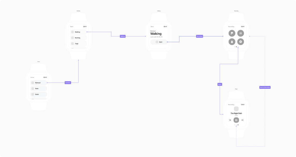 How to make a user flow diagram | Overflow