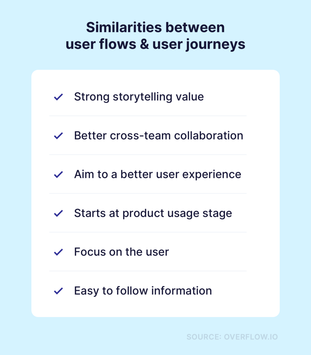 A table listing similarities between user flows and user journey maps.
