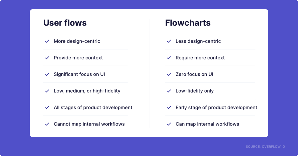 User flow diagram — what it is, why it's important, and how to