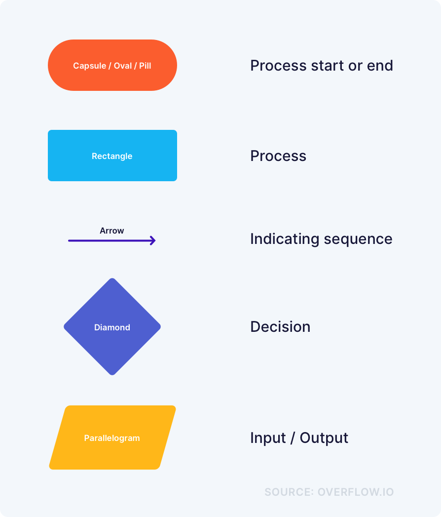 A visual showing what five popular shapes and elements of a flowchart signify.