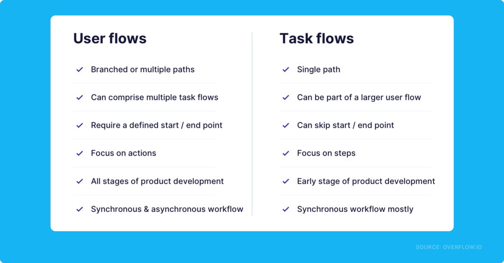 What Is a User Flow?  Definition and Overview