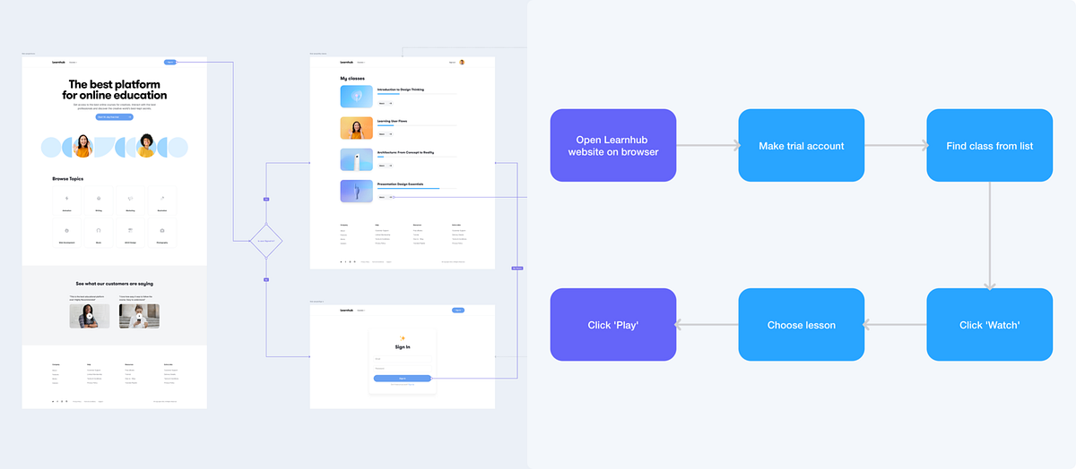 How to Create Effective User Flows in Sketch (3 Simple Steps) - Designmodo