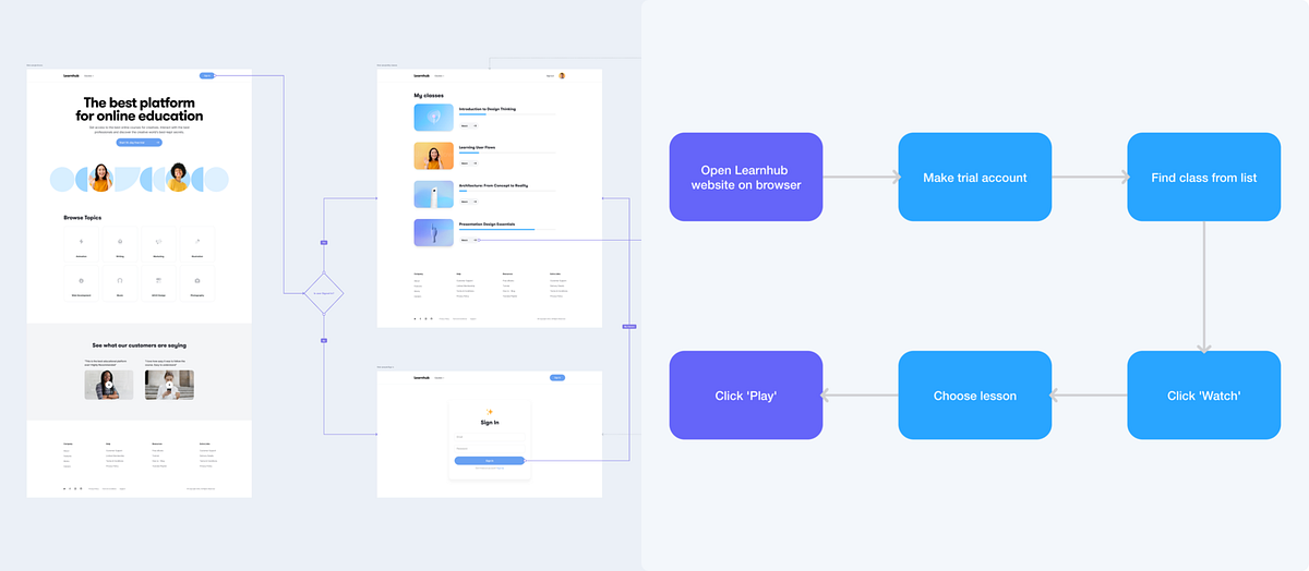 User flow vs task flow: Similarities and differences of two related ...