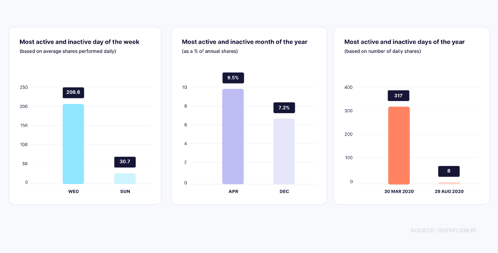 Charts related to maximum and minimum sharing activity in Overflow by month and day.