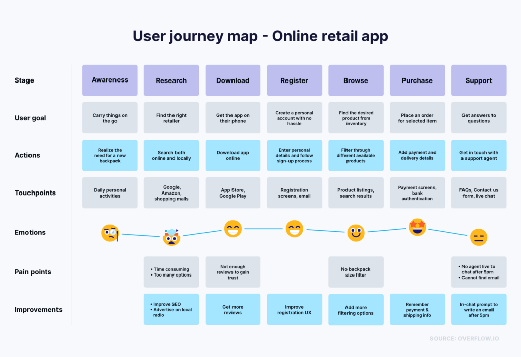 journey mapping vs user flow