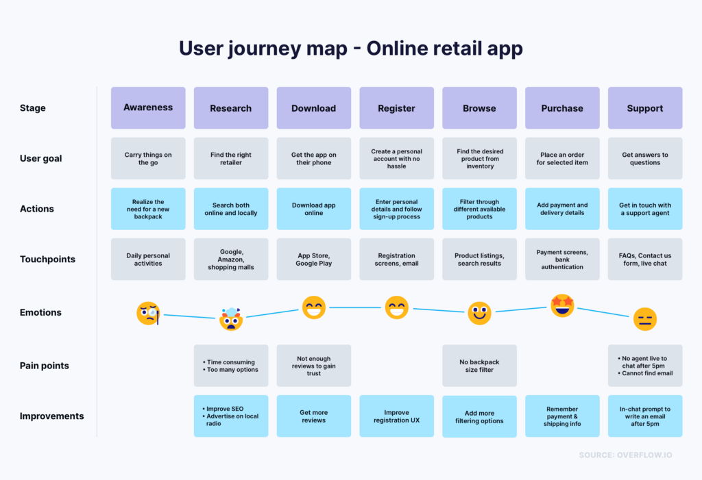 user journey map vs user flow