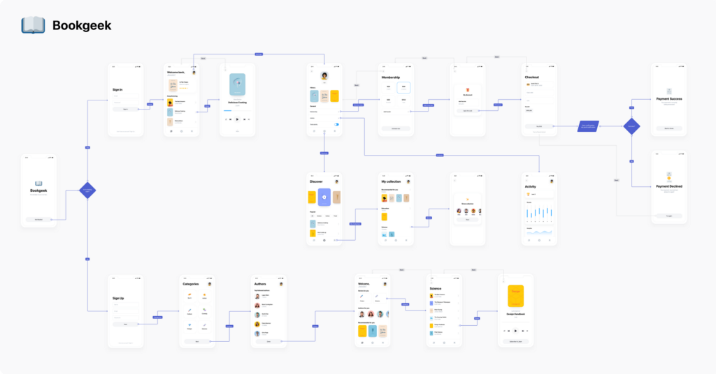 A variant of the same audiobook app user flow, including more flowchart shapes, such as diamonds and a parallelogram.