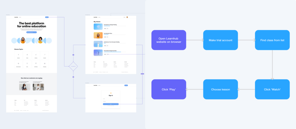 Thumbnail for User flow vs task flow: Similarities and differences of two related diagrams