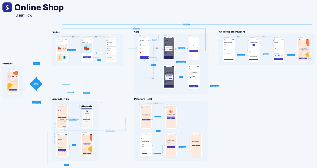 User Flow Vs User Journey: Similarities & Differences Of Two Ux Design  Essentials | Overflow