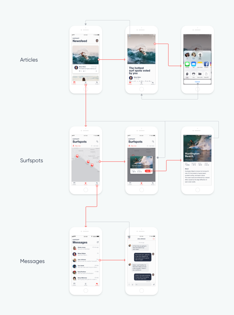 8 Tips for Creating Better User Flows | Overflow