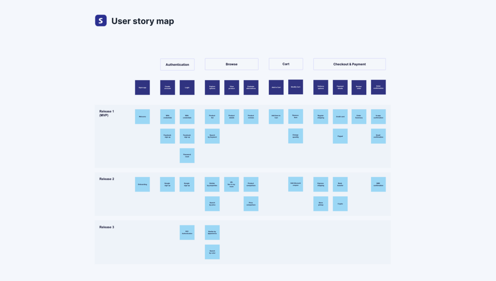 A user story map of an e-commerce application done inside Overflow.