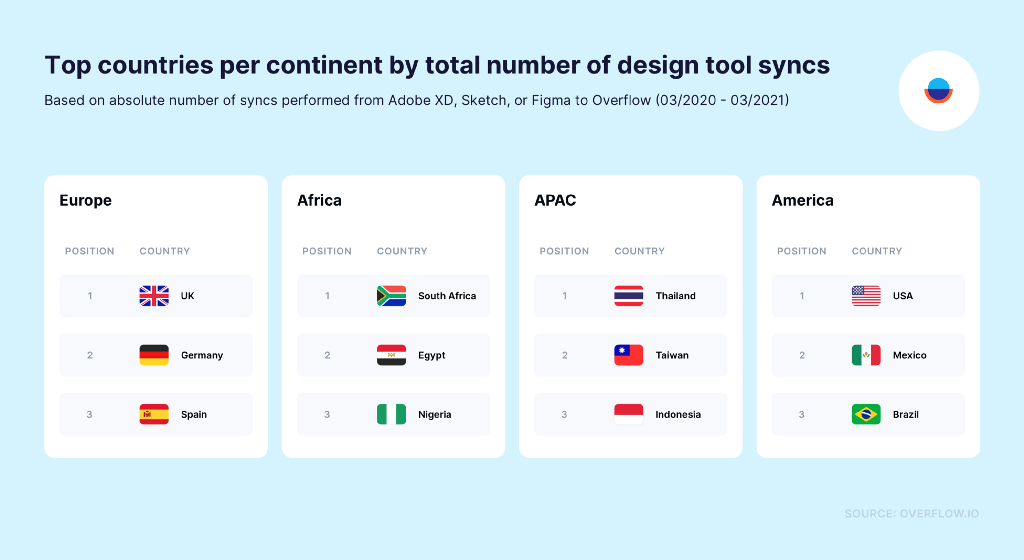 A visual list of top 3 countries per continent by total number of design tool syncs.
