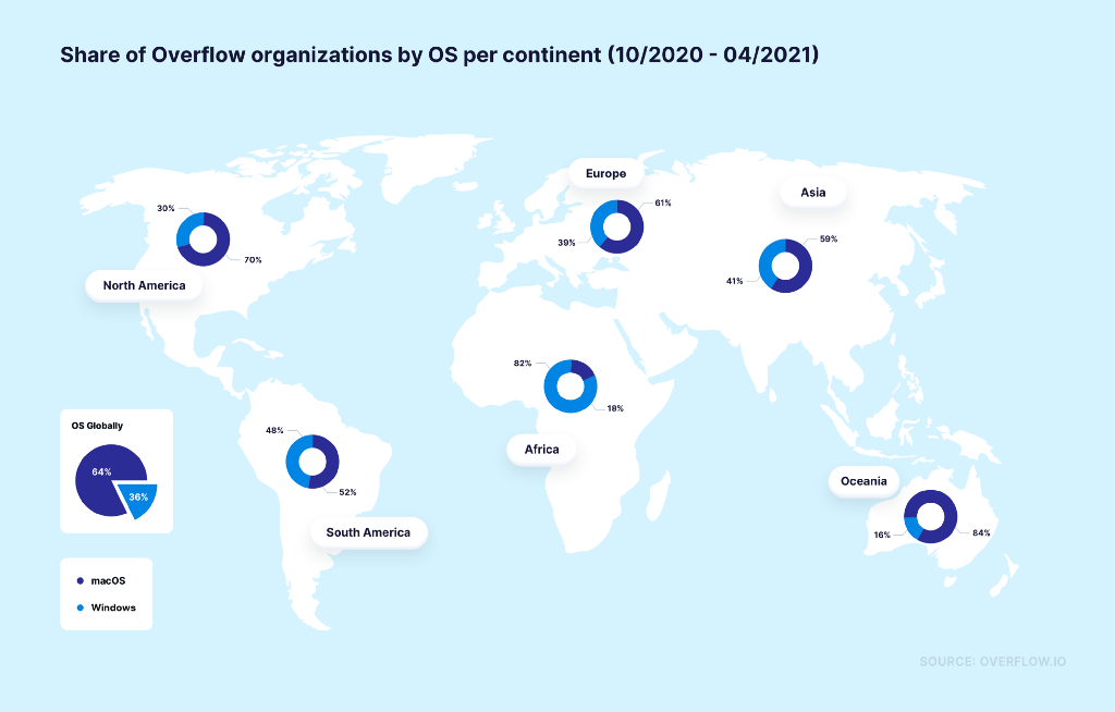 A map showing pie charts with the percentage of Overflow organizations by OS per continent (Data from 10/2020 to 04/2021)