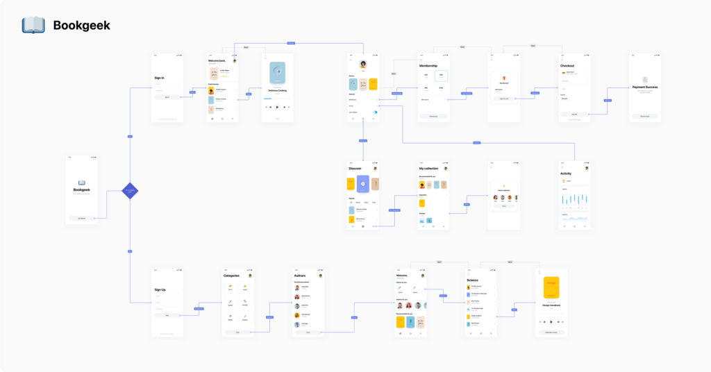 A detailed user flow diagram for an online retail application, made with Overflow.