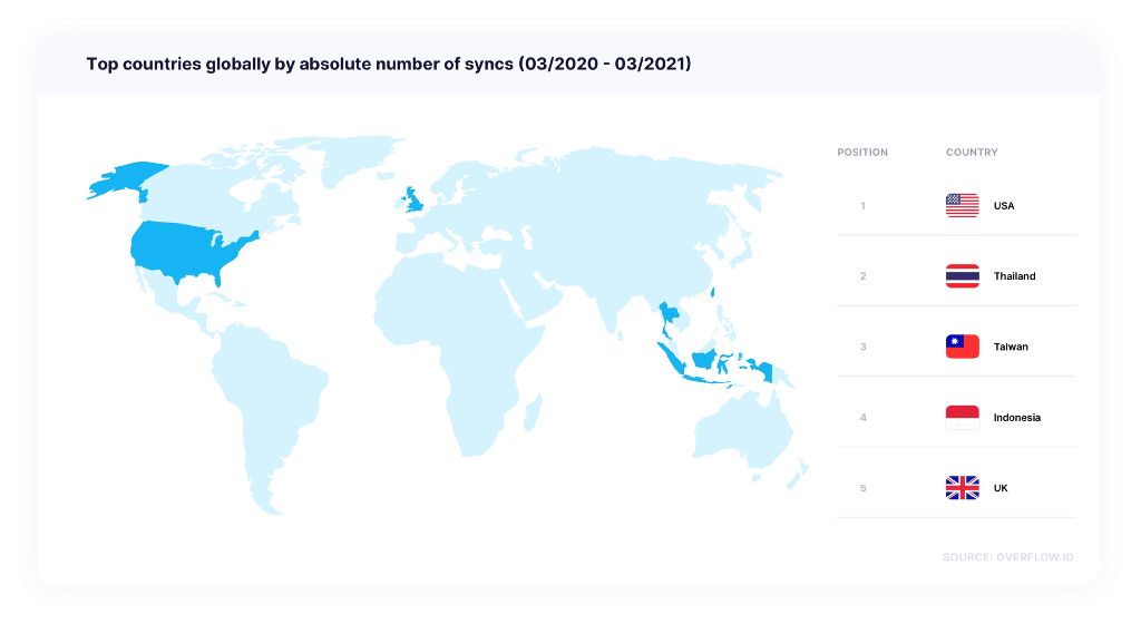 A world map highlighting the top 5 user flow generating markets globally: USA, Thailand, Taiwan, Indonesia, and the UK.