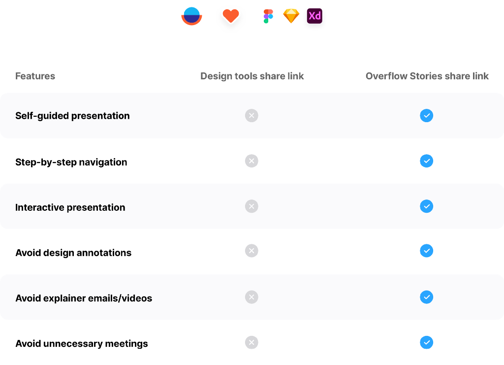 A table showcasing all the different ways in which Overflow Stories can complement your design tool workflow, e.g. by offering you a step-by-step tour which is self-guided for the end user, the chance to avoid writing long explainer emails, etc.